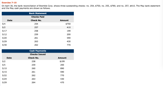 Exercise 7-10 On April 30, the bank reconciliation of Bramble Corp. shows three outstanding checks: no. 254, $750; no. 255, $