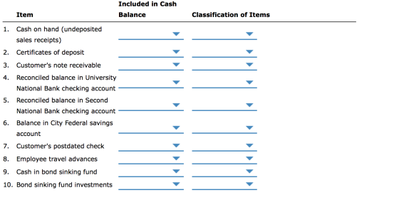 Included in Cash Item Balance Classification of Items 1. Cash on hand (undeposited sales receipts) 2. Certificates of deposit
