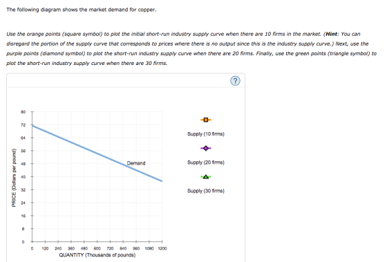 The following diagram shows the market demand for copper Use the orange points (square symbol) to plot the initial short-run