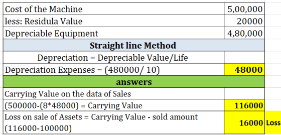 5,00,000 20000 4,80,000 Cost of the Machine less: Residula Value Depreciable Equipment Straight line Method Depreciation = De