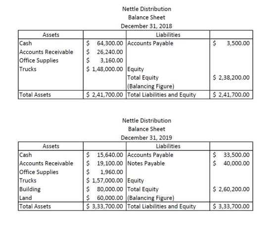Nettle Distribution Balance Sheet December 31, 2018 Liabilities Assets $ 64,300.00 Accounts Payable 2$ Cash 3,500.00 Accounts