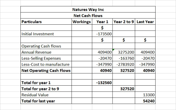 Natures Way Inc Net Cash Flows Workings Year 1 Particulars Year 2 to 9 Last Year Initial Investment -173500 $ $ $ Operating C