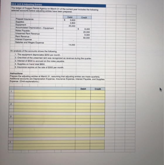 E3-5 (LO 3) Adjusting Entries The ledger of Duggan Rental Agency on March 31 of the current year includes the following selec