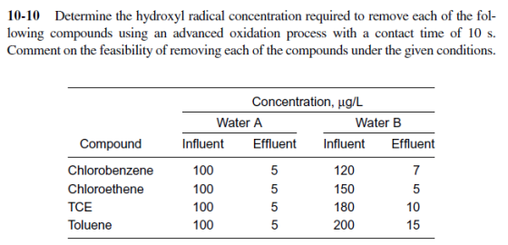 10-10 Determine the hydroxyl radical concentration required to remove each of the fol lowing compounds using an advanced Comment on the feasibility of removing each of the compounds under the given conditions oxidation process with a contact time of 10 s Concentration, μg/L Water A Water B Compound Chlorobenzene Chloroethene TCE Toluene Influent 100 100 100 100 Effluent Influent Effluent 120 150 180 200 7 5 10 15 5