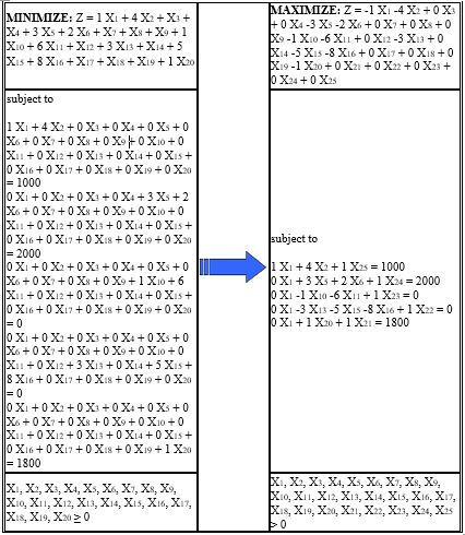 AXIMIZE: Z =-1X1-4X2+0X3 19-1X20+0X21 +0X22 +0 X23 subject to 1000 ject to = 2000 |Xi+4X2+1X25 = 1000 Xi +1Xu) + 1X21 = 1800