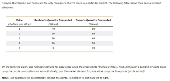 Suppose that Raphael and Susan are the only consumers of pizza slices in a particular market. The following table shows their