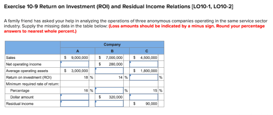 Exercise 10-9 Return on Investment (ROI) and Residual Income Relations (LO10-1, LO10-2] A family friend has asked your help i
