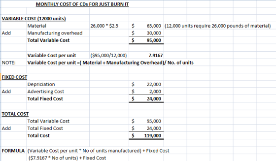 MONTHLY COST OF CDs FOR JUST BURN IT 26,000 * $2.5 VARIABLE COST (12000 units) Material Add Manufacturing overhead Total Vari