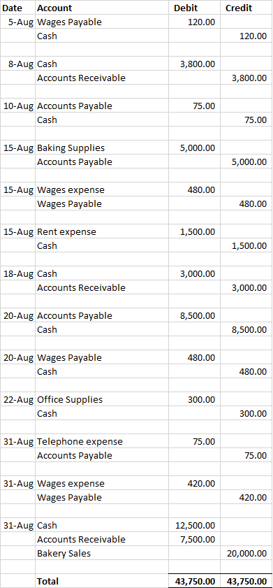 Credit Date Account 5-Aug Wages Payable Cash Debit 120.00 120.00 3,800.00 8-Aug Cash Accounts Receivable 3,800.00 75.00 10-Au