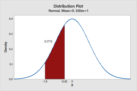 Distribution Plot Normal, Mean=0, StDev=1 0.2716 Density -1.6 -0.45