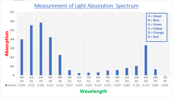 Measurement of Light Absorption Spectrum V = Violet B = Blue G = Green Y = Yellow O = Orange R = Red Absorption 400 420 440 4