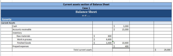 Current assets section of Balance Sheet Case 1 Balance Sheet as at Assets Current Assets Cash Accounts receivable Inventory 3,000 15,000 Raw materials Work in process Finished Goods 600 6,600 3,400 10,600 Prepaid expenses 400 Total current assets 29,000