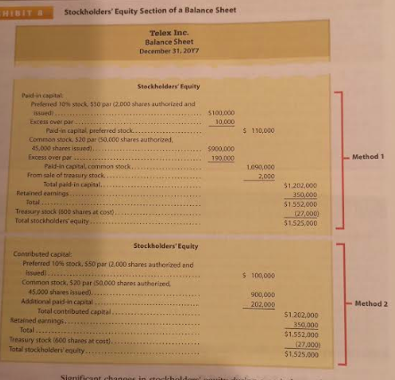 HIBITS Stockholders Equity Section of a Balance Sheet Telex Ine. Balance Sheet December 31, 2017 Stockholders Equity Paid-i