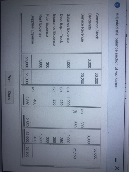 i Adjusted trial balance section of worksheet X 30,000 30,000 Common Stock Dividends Service Revenue 3,000 3,000 20,200 (e) (