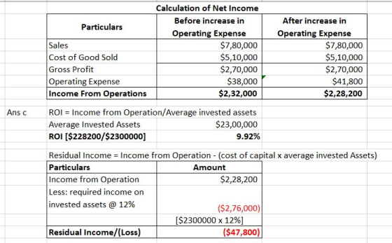 Particulars Sales Cost of Good Sold Gross Profit Operating Expense Income From Operations Calculation of Net Income Before in