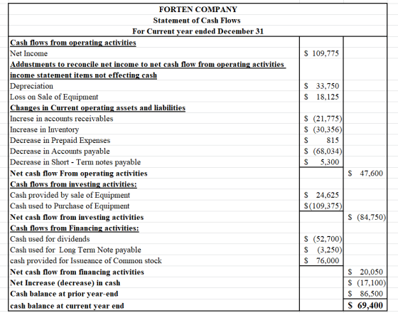 $ 109,775 $ $ 33,750 18,125 FORTEN COMPANY Statement of Cash Flows For Current year ended December 31 Cash flows from operati