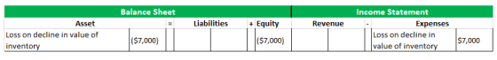 Balance Sheet Liabilities + Equity Revenue Asset Loss on decline in value of inventory Income Statement Expenses Loss on decl