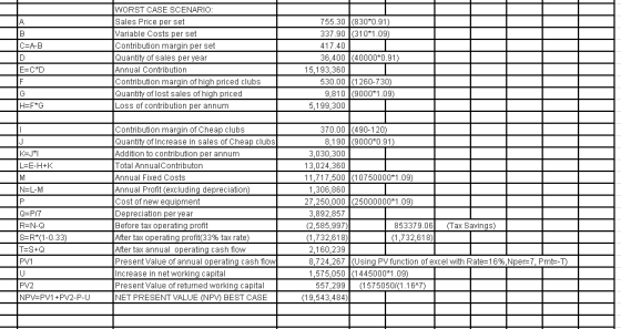 WORST CASE SCENARIO Sales Price per set Variable Costs per set Contribution margin per set Quantity of sales per year Annual Contribution Contribution margin of high priced clubs Quantity of lost sales of high priced Loss of contribution per annum 755.30 (830*0.91) 337.90 (310 1.09) 417.40 36,400(40000 0.91) C-A-B 15,193,360 9,810 (9000 1.09) H-F*G Contribution margin of Cheap clubs Quantity of Increase in sales of Cheap clubs Addition to contribution per annum Total AnnualContributon Annual Fixed Costs Annual Profit (excluding depreciation) Cost of new equipment Depreciation per year Before tax operating profit After tax operating profit(33% tax rate) After tax annual operating cash flow Present Value of annual operating cash flow Increase in net working capital Present Value of returned working capital NET PRESENT VALUE (NP) BEST CASE 370.00(490-120) 8.190 (9000 0.91) KEJT L-E-H+K 13,024,360 11717.500 1(6107500001.09) N=L-M 27,250,000 3,892,857 (2.585.997 (1,732,618 (25000000*1.09) R-N-Q S R(1-0.33) T-S+0 PV1 (1,732,618 8,724,267 (Using PV function of excel with Rate: 16%,Nper-7, Pmt-T) 1575,050 1445000 1.09) PV2 NPV-PV1+PV2-P-U 557.299 1575050/1.16a7) 19.543.484