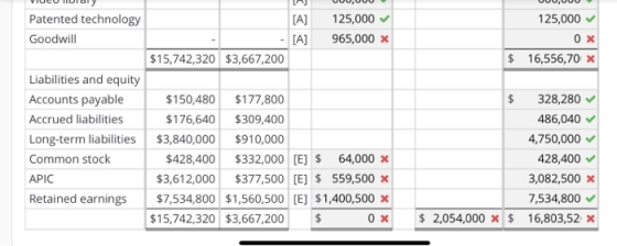 Patented technology Goodwill [A] [A] 125,000 965,000 x 125,000 0X $ 16,556,70 X $15,742,320 $3,667,200 Liabilities and equity