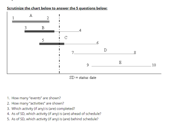Scrutinize the chart below to answer the 5 questions below A. 4 8 10 SD-status date 1. How manyevents are shown? 2. How many activities are shown? 3. Which activity (if any) is (are) completed? 4. As of SD, which activity (if any) is (are) ahead of schedule? 5. As of SD, which activity (if any) is (are) behind schedule?