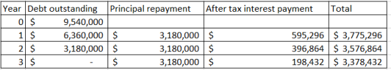 Principal repayment After tax interest payment Total Year Debt outstanding 0 $ 9,540,000 1 $ 6,360,000 2 $ 3,180,000 3 $ $ $