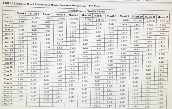 TABLE 3 Residential Rental Property Mid Month Convention Straight Line 27.5 Years Year 1 Month 1 3.485% 3.636 3637 Month 2 3.
