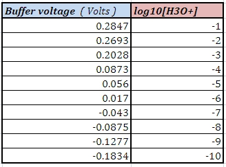 Buffer voltage (Volts) log10[H3O+] 0.2847 0.26931 0.2028 0.0873 0.056 0.017 -0.043 -0.0875 -0.1277 -0.1834