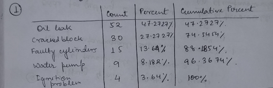 1 Count Percent 47.2727% 52 Cumulatiare Percent 47.2727% 74.5454% oil leak Cracked block 27.2727% 1 30 13.64% Faulty cylinder