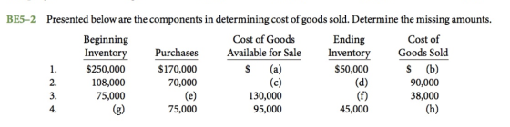 BE5-2 Presented below are the components in determining cost of goods sold. Determine the missing amounts. Beginning Cost of