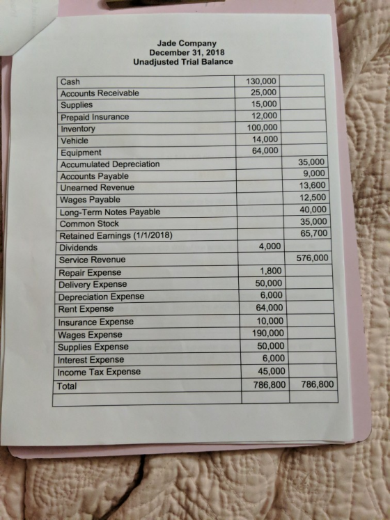 Jade Company December 31, 2018 Unadjusted Trial Balance 130,000 25,000 15,000 12,000 100,000 14,000 64,000 Cash Accounts Rece