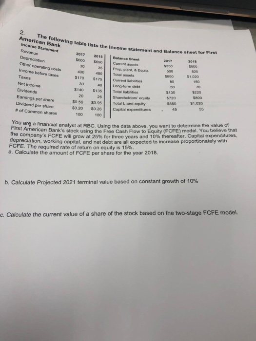 The following table is American Bank Income Statement Revenue owing table lists the Income statement and Balance she 2017 560