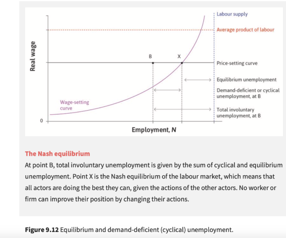 Labour supply Average product of labour Real wage Price-setting curve Equilibrium unemployment Demand-deficient or cyclical u