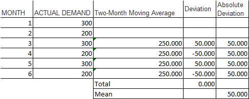 Deviation Absolute Deviation MONTHACTUAL DEMAND Two-Month Moving Average 300 200 300 200 300 200 1 2 250.00050.00050.000 250.00050.00050.000 250.00050.00050.000 250.000 50.000 50.000 4 Total 0.000 Mean 50.000