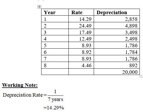 Year Rate Depreciation 14.29 1 2,858 2 24.49 4,898 17.49 3 3,498 2,498 12.49 5 8.93 1,786 8.92 6 1,784 7 8.93 1,786 8 4.46 89