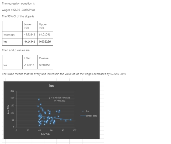 The regression equation is wages 56.96-0.0555*los The 95% Cl of the slope is Lower Upper 95% 95% 49.91843 Intercept 64.01091
