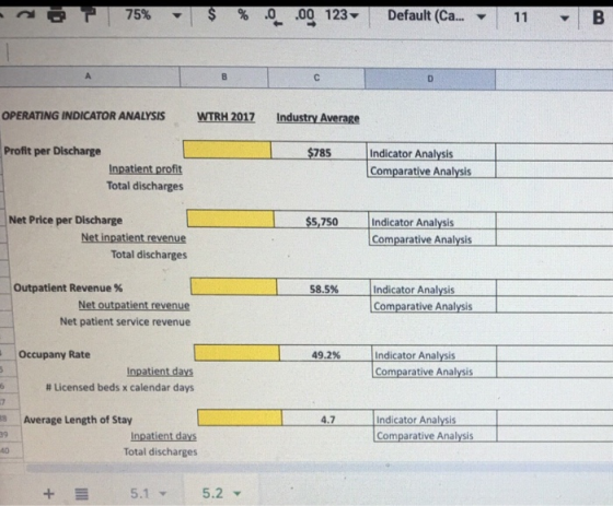 A O 75% $ % .0 .00 123~ Default (Ca... - 11 B A B C OPERATING INDICATOR ANALYSIS WTRH 2017 Industry Average Profit per Discha