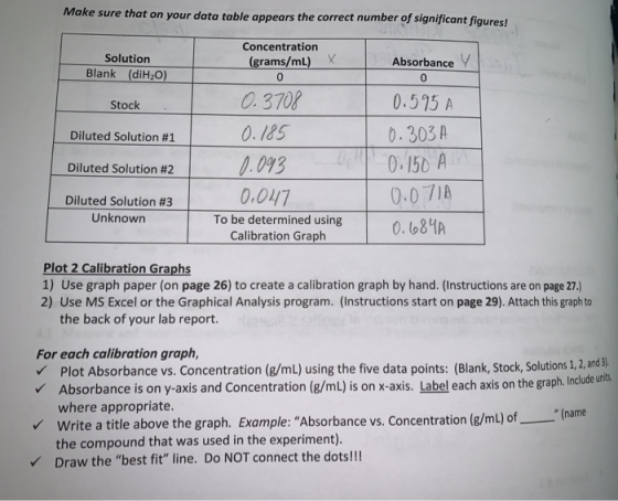 Make sure that on your data table appears the correct number of significant figures! Solution Blank (diH2O) Absorbance y 0 Co
