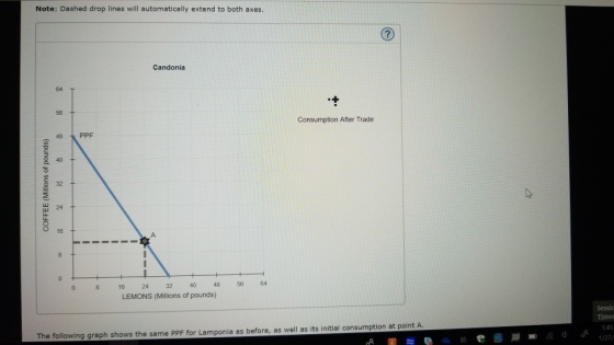 Note: Dashed drop lines will automatically extend to both axes. Candonia 64 58 Consumption After Trade 4 PPF 40 32 u 24 O 16 0 8 16 24 32 4 48 56 64 LEMONS (Millions of pounds) 1:45 following graph shows the same PPF for Lamponia as before, as well as its initial consumption at point A. 1/27/