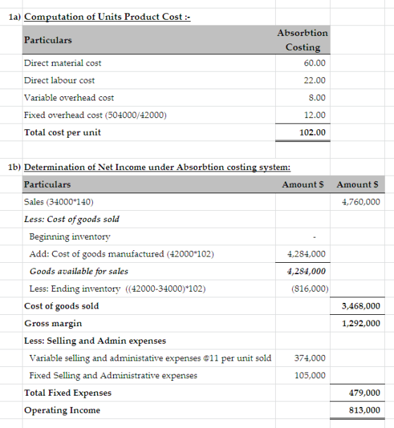 1a) Computation of Units Product Cost: Absorbtion Particulars Direct material cost Direct labour cost Variable overhead cost Fixed overhead cost (504000/42000) Total cost per unit Costing 60.00 22.00 8.00 12.00 102.00 1b) Determination of Net Income under Absorbtion costing system: Particulars Sales (34000#140) Less: Cost ofgoods sold AmountS Amount S 4,760,000 Beginning inventory Add: Cost of goods manufactured (42000#102) Goods available for sales Less: Ending inventory ((42000-34000)#102) 4,284,000 4,284,000 (816,000) Cost of goods sold Gross margin Less: Selling and Admin expenses 3,468,000 1,292,000 Variable selling and administative ex penses @11 per unit sold 374,000 Fixed Selling and Administrative expenses 105,000 Total Fixed Expenses Operating Income 479,000 813,000