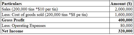 Particulars Sales (200,000 tins *$10 per tin) Less: Cost of goods sold (200,000 tins *$8 pe tin) Gross Profit Less: Operating Expenses Net Incom Amount (S) 2,000,000 1.600.000 400,000 80,000 320,000
