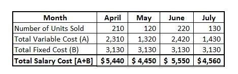 April May June July Month 210 120 220130 Number of Units Sold Total Variable Cost (A)2,3101,320 2,420 1.430 Total Fixed Cost (B) 3,130 3,1303,130 3,130 Total Salary Cost [A+B $5,440 $ 4,450$ 5,550 $4,560