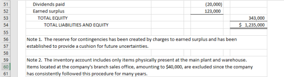 (20,000) 123,000 Dividends paid Earned surplus TOTAL EQUITY TOTAL LIABILITIES AND EQUITY 343,000 $ 1,235,000 Note 1. The rese