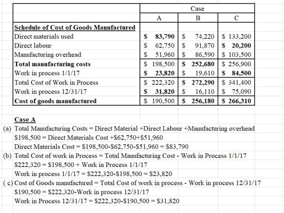 Case Schedule of Cost of Goods Manufactured Direct materials used Direct labour Manufacturing overhead Total manufacturing costs Work in process 1/1/17 Total Cost of Work in Process Work in process 12/31/17 Cost of goods manufactured S 83,790S 74,220S 133,200 S 62,750 S 91,870 |S 20,200 S 51,960S 86,590 S 103,500 S 198,500 S 252,680S 256,900 S 23,820S 19,610 S 84,500 S 222,320 S 272,290 S 341,400 S 31,820S16,110 S 75,090 S 190,500S 256,180 S 266,310 Case A (a) Total Manufacturing Costs Direct Material +Direct Labour +Manufacturing overhead S198,500-Direct Materials Cost +S62,750+S51,960 Direct Materials Cost- $198,500-S62,750-$51,960- S83,790 (b) Total Cost of work in Process = Total Manufacturing Cost-Work in Process 1/1/17 S222,320 $198,500 + Work in Process 1/1/17 Work in process 1/1/17 $222,320-S198,500 S23,820 (c) Cost of Goods manufactured Total Cost of work in process - Work in process 12/31/17 S190,500 S222,320-Work in process 12/31/17 Work in Process 12/31/17 $222,320-S190,500 S31,820