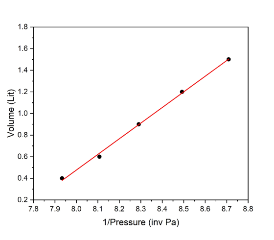 1.8 1.6 - 1.4 - Volume (Lit) 0.4 - 0.2 + 7.8 7.9 8.0 8.6 8.7 8.8 8.1 8.2 8.3 8.4 8.5 1/Pressure (inv Pa)