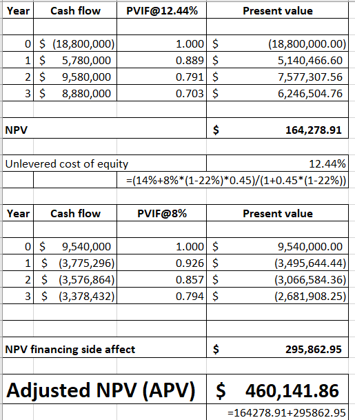 Year Cash flow PVIF@12.44% Present value 0 $ (18,800,000) 1 $ 5,780,000 2 $ 9,580,000 3 $ 8,880,000 1.000 $ 0.889 $ 0.791 $ 0