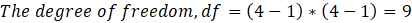 The degree of freedom, df = (4 – 1) * (4 - 1) = 9