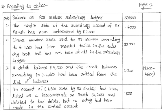 * According to data:- Page-1 S.No Balance as per Debtors subsidiary ledger 301000 1- The credit side of the subsidiary accoun