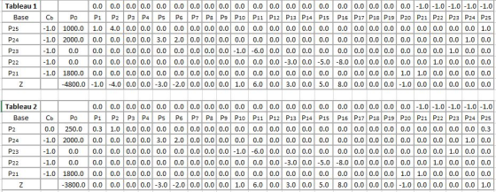 Tableau 1 0.0 | 0.0 0.0 0.01 0.0 | 0.0 0.0 0.01 0.01 0.0 | 0.0 | 0.01 0.0 0.0 | 0.0 | 0.0 | 0.01 0.0 | 0.01 0.0 |-10/-1.0|-1.