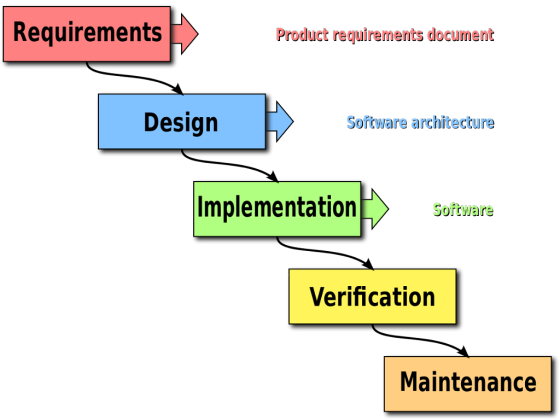 Requirements Product requirements docurnent Design Software architecture Implementation 〉 Software Verification Maintenance