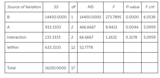 Source of Variation SS df MS F P-value Ecrit B 14450.0000 1 14450.0000 273.7895 0.0000 6.5538 A 933.3333 2 466.6667 8.8421 0.